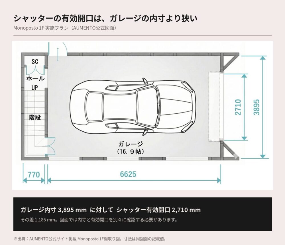 Monoposto 1F間取り図｜ガレージ内寸3,895mmとシャッター有効開口2,710mm